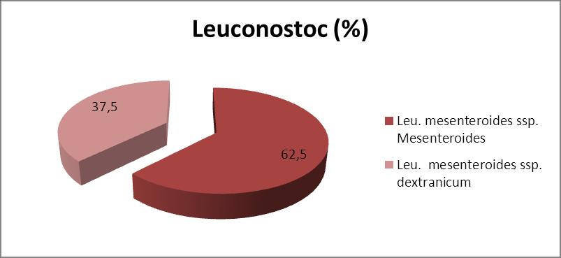 54 Çiğ sütten izole edilen 8 Leuconostoc bakterisi; 5 i (%62,5) Leu. mesenteroides ssp. mesenteroides, 3 ü ( %37,5) Leu. mesenteroides ssp. dextranicum olarak tanımlanmıştır.