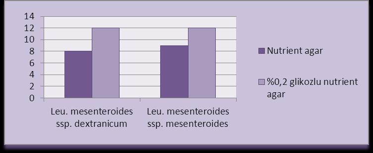 68 Pediococcus türlerinin S. aureus üzerine inhibitör etkisi %0,2 glikoz ilave edilmiş Nutrient besiyeri ortamında daha yüksek oranda tespit edilmiştir.
