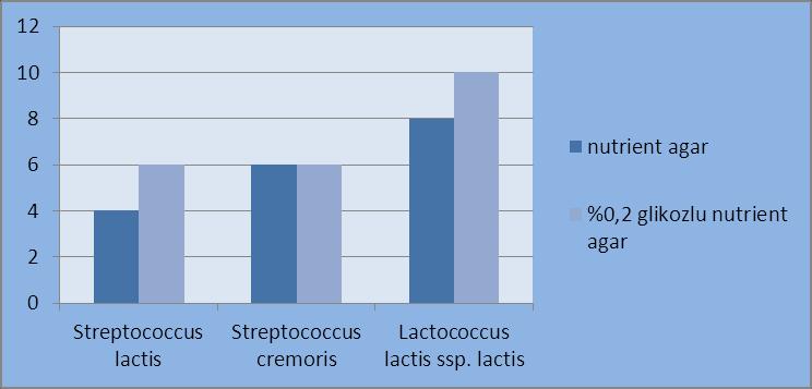 69 Glikoz ilave edilmiş ortamda Leu. mesenteroides ssp. dextranicum ve Leu. mesenteroides ssp. mesenteroides suşlarının S. aureus üzerindeki inhibisyon zon çapları 12 mm olarak ölçülmüştür.