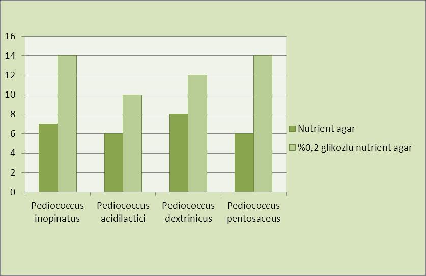 73 Çizelge 4.16. Pediococcus türlerinin indikatör L.