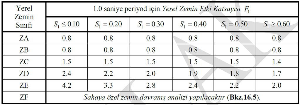 TBDY 2017- Yerel Zemin Etki Katsayıları 1.