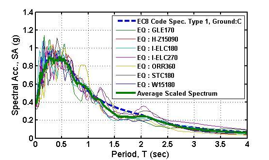 Bir grup Deprem Kaydının Tasarım Spektrumuna Uygun