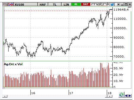 MACD CCI RSI AL AL AL BIST-100 endeksinin güne yatay başlamasını bekliyoruz. Yukarıda 121.