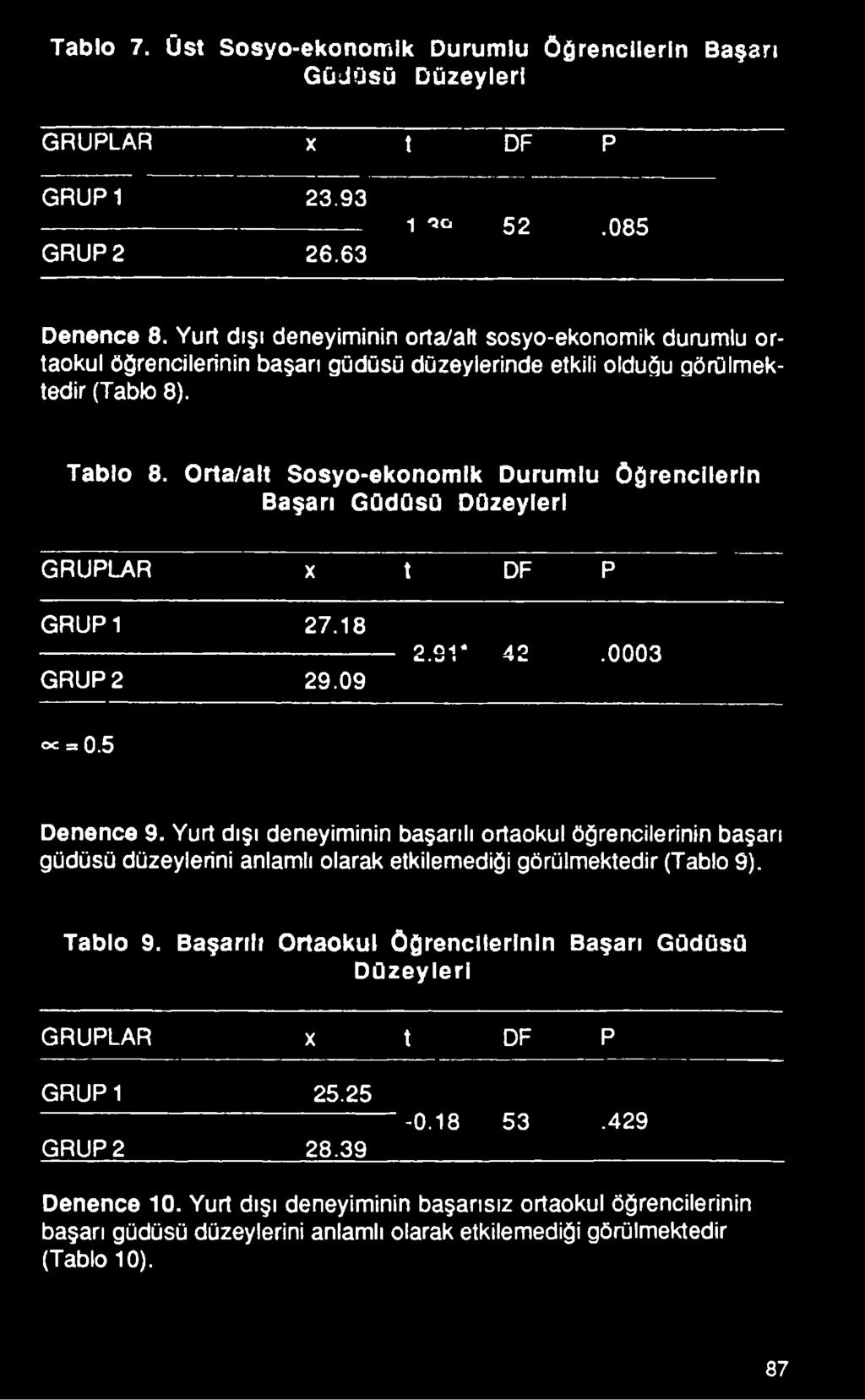 Yurt dışı deneyiminin başarılı ortaokul öğrencilerinin başarı güdüsü düzeylerini anlamlı olarak etkilemediği görülmektedir (Tablo 9). Tablo 9.