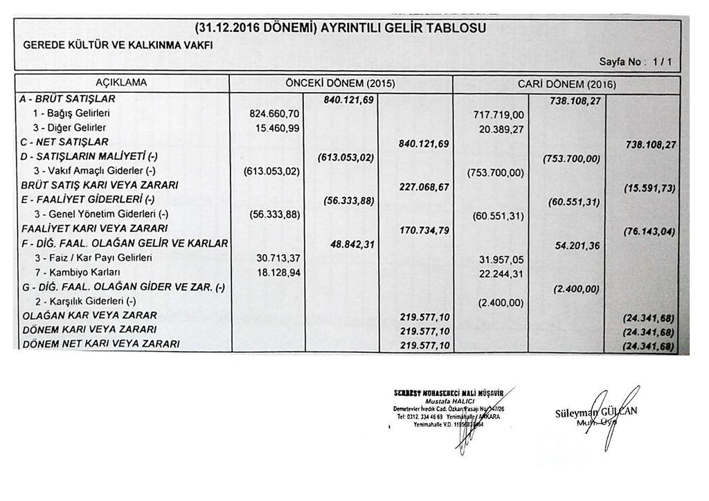 Muhasebenin Temel Eşitliği, Hesap Kavramı ve Defterler İşletmenin belirli bir dönemdeki gider ve gelirlerini/kâr ve zararlarını gösteren belge gelir tablosu belgesidir.