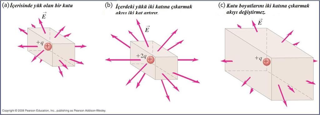 Kutu içindeki yükü 2 katına çıkarmak akıyı da iki kat artırır. Kutunun boyutlarını 2 katına çıkarmak akıyı değiştirmez.