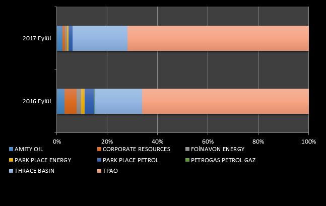 Doğal Gaz Üretim Payları (%) 3 Eylül 2016 ve Eylül 2017