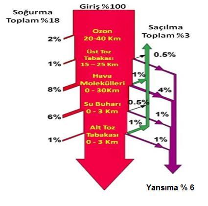 2.2. Atmosferik Etkiler Atmosferin yeryüzüne gelen güneş ışığı üzerinde birçok etkisi vardır.