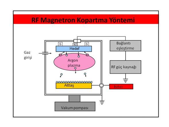 sahip olduğu enerji yaklaşık (1 10 ev) aralığındadır. Şekil (3.1) RF magnetron kopartma tekniğinin şematik gösterimi bulunmaktadır. Şekil 3.1. RF magnetron kopartma yönteminin şematik gösterimi. 3.2.