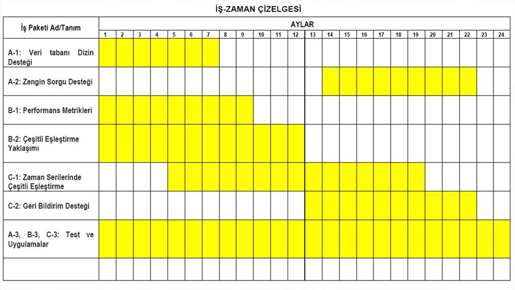 Çalışma Takvimi Projede yer alacak başlıca iş paketleri ve bunlar için önerilen zamanlama, İş Zaman Çizelgesi halinde verilmelidir.