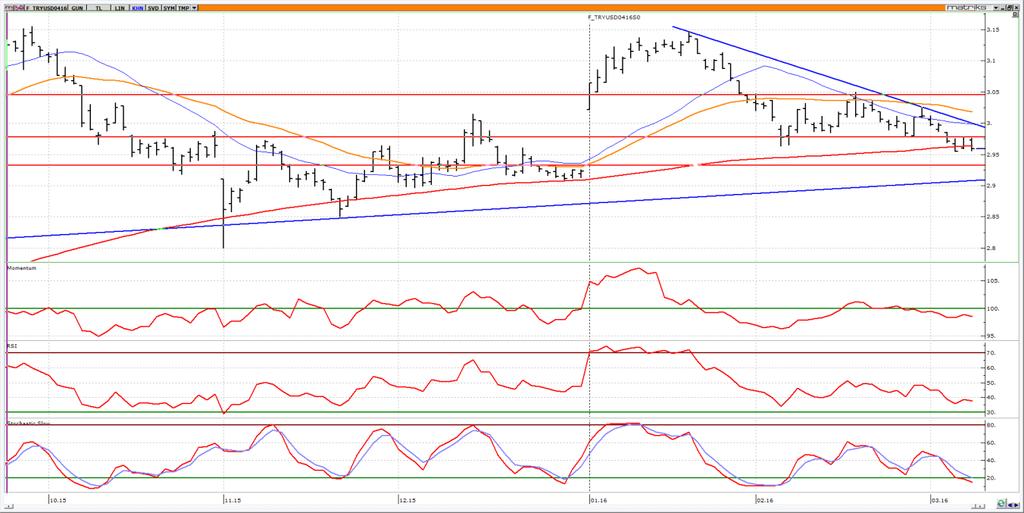 Nisan Vadeli USD/TRY kontratı Nisan vadeli USD/TRY kontratının güne 2.9600 seviyelerinden yatay başlamasını bekliyoruz. Kontratta 2.9800 aşılırsa 3.0000-3.0200 arasına doğru hareketler izleyebiliriz.