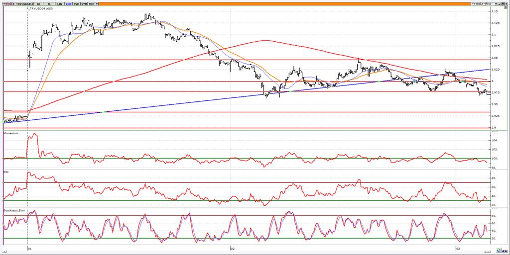 Nisan Vadeli USD/TRY kontratı Nisan vadeli USD/TRY kontratının güne 2.9700 seviyesinden yatay başlamasını bekliyoruz. 3.0000 altında kaldığı sürece kontratta yön aşağıdır. 2.9600 aşağı kırılırsa ilk aşamada 2.