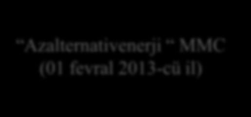 (16 iyul 2009-cu il) Alternativ və Bərpa Olunan Enerji Mənbələri üzrə Dövlət Şirkətinin yaradılması (01 iyun 2012-ci il)