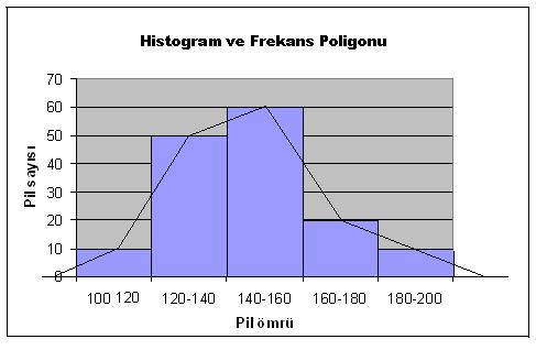 Sernn şeklnn Hstogram ve