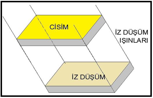 İzdüşüm ışınlarının birbirine paralel ve izdüşüm düzlemine eğik (90 den farklı açılarda) olarak gelmesi ile izdüşüm düzlemi üzerinde oluşan görünüşe eğik izdüşüm denir.