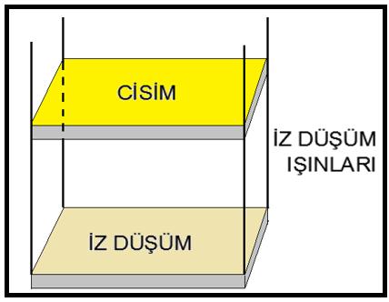 3: Eğik izdüşüm İzdüşüm ışınlarının düzleme dik gelmesi sonucu oluşan iz düşüme dik iz düşüm denir.