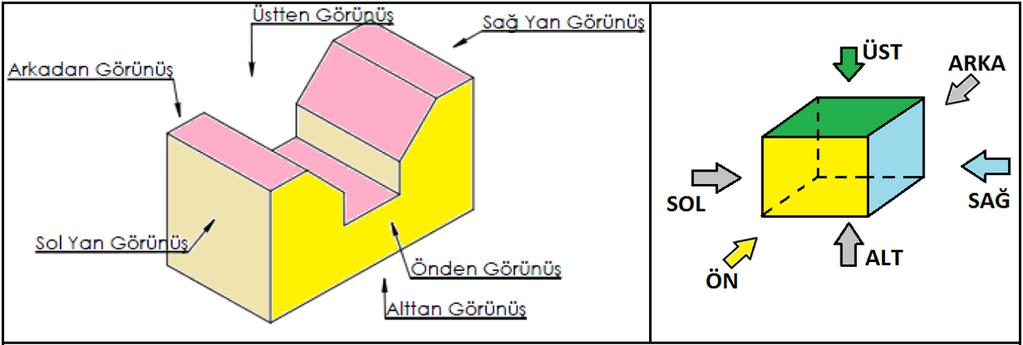 Diedri üzerinde bulunan izdüşüm düzlemleri şunlardır: Alın izdüşüm (z) düzlemi Yatay izdüşüm (x) düzlemi Profil izdüşüm (y) düzlemi Diedri üzerinde bulunan alın izdüşüm düzlemi önden bakış için,