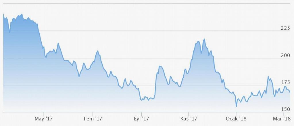 Seçilmiş Makroekonomik ve Finansal Göstergeler 104 100 Temel Para Birimlerine Karşı ABD Doları ve Uzun Vadeli Faizler (Kaynak: investing.