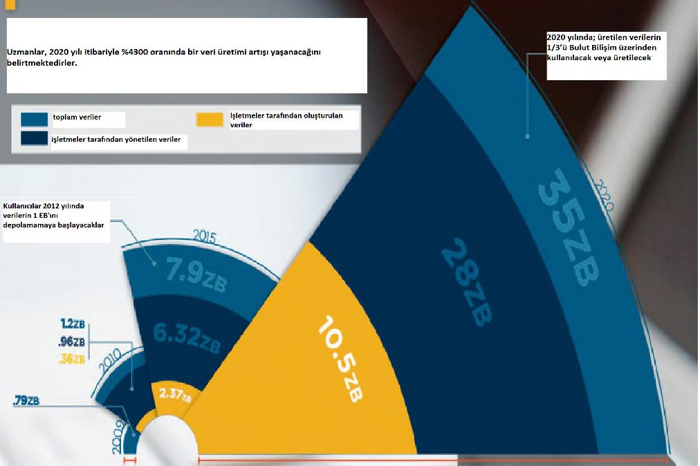 Dünyada her dakika 1.7 milyon Gigabayt veri üretilmektedir*. (360.