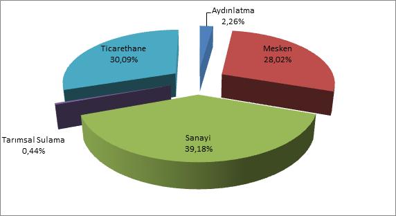 Şekil 2.5 Ocak 2017 Döneminde Faturalanan Elektrik Tüketiminin Tüketici Türü Bazında Dağılımı (MWh) Tablo 2.