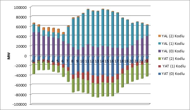 Şekil 4.7. Ocak 2017 Döneminde Dengeleme Güç Piyasasında (DGP) Verilen Talimatların Saatlik Bazda Dağılımı (MW) Tablo 4.3.