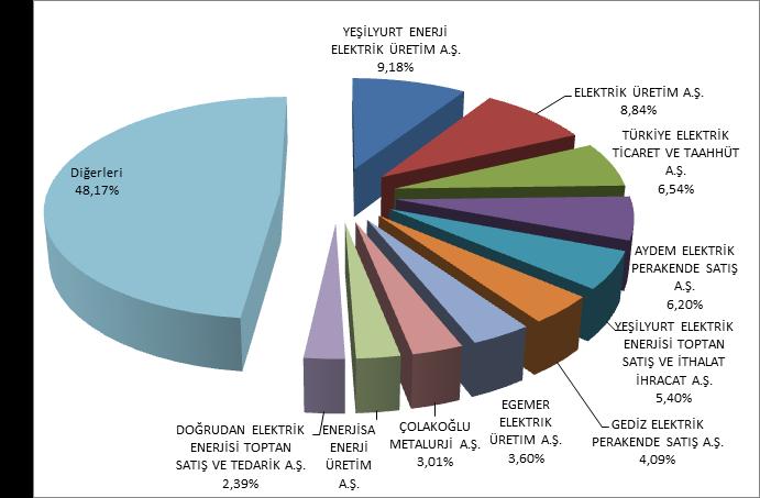 ŞİRKET ÜNVANI Tablo 4.5. Ocak 2017 Döneminde Gün İçi Piyasası (GİP) Alış Miktarlarının Şirket Bazında Dağılımı ve İlk 10 Şirketin Payı GİP ALIŞ MİKTARI (MWh) YEŞİLYURT ENERJİ ELEKTRİK ÜRETİM A.Ş. 13.