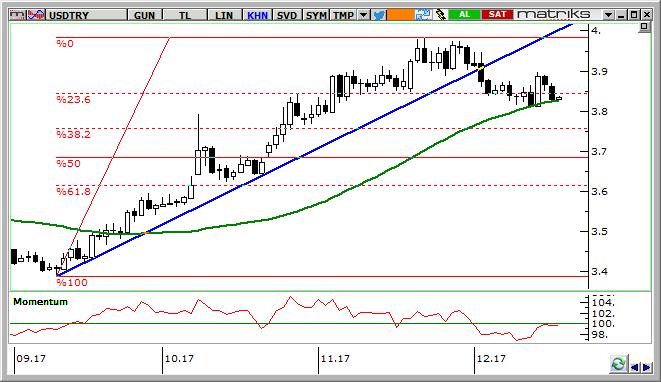 USD/TRY Teknik Analizi Dolar/TL de 14 Aralık PPK kararı sonrası 3,90 a doğru bir sıçrama yaşandıysa da sonrasında TL lehine güçlenme ve 50 günlük basit hareketli ortalamaya (3,8270) geri çekilme