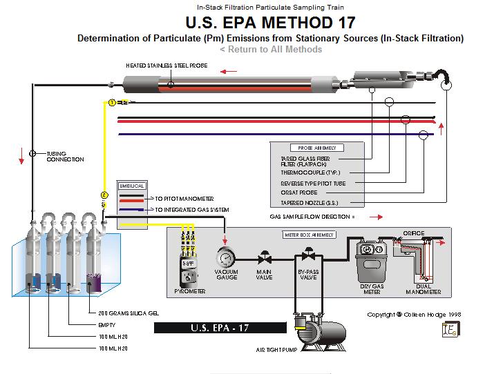 Metot / Parametre EPA 17
