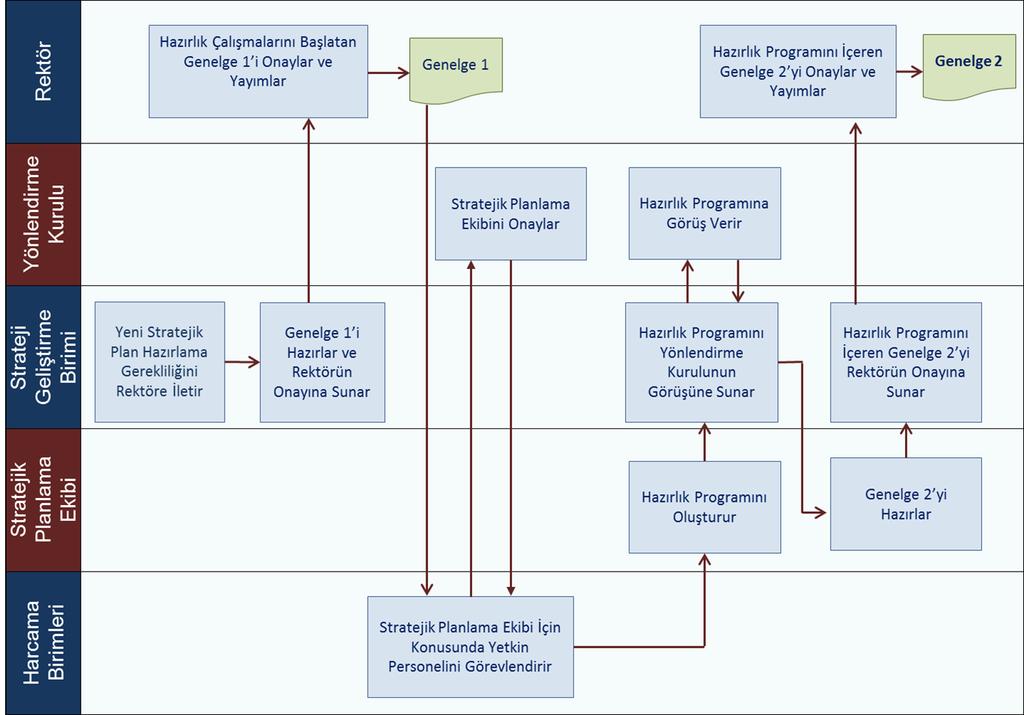 Şekil 2:Stratejik Plan Hazırlık Süreci 2.3. Hazırlık Programı Stratejik plan hazırlıklarının etkin bir şekilde yürütülebilmesi için planlama sürecinin de planlanması gerekmektedir.