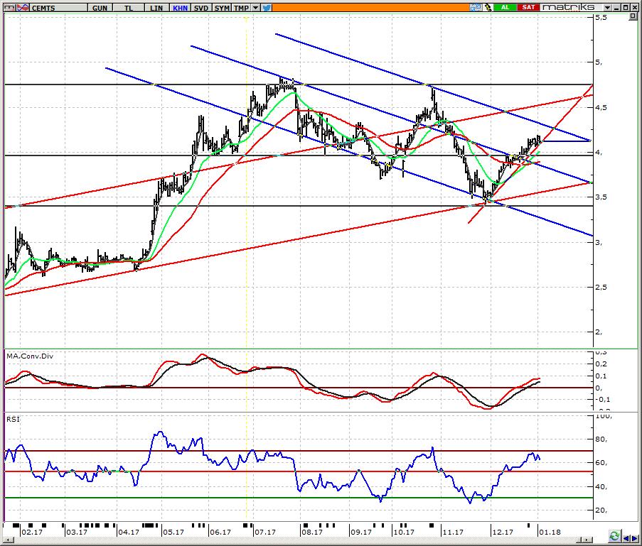 CEMTS_Çemtaş 4,09 üzerinde yükseliş beklentimizi koruyoruz Bu haftaki öneri listemizde 4,13 den dahil ettiğimiz hissede, kısa vadeli teknik görünümü 22 seanslık ağırklıklı ortalamaya denk gelen 4,09