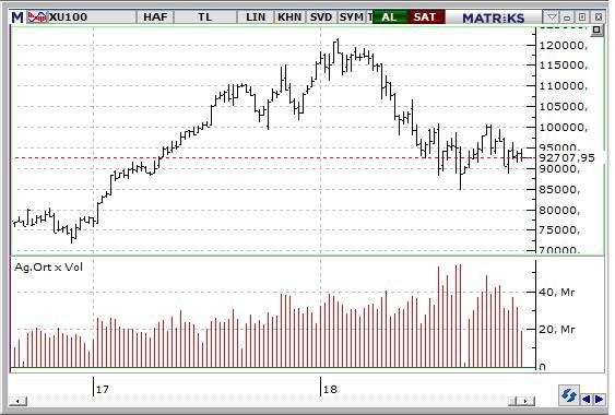 MACD CCI RSI SAT AL NÖTR BIST-100 endeksinin güne alıcılı başlamasını bekliyoruz. Yukarıda 93.