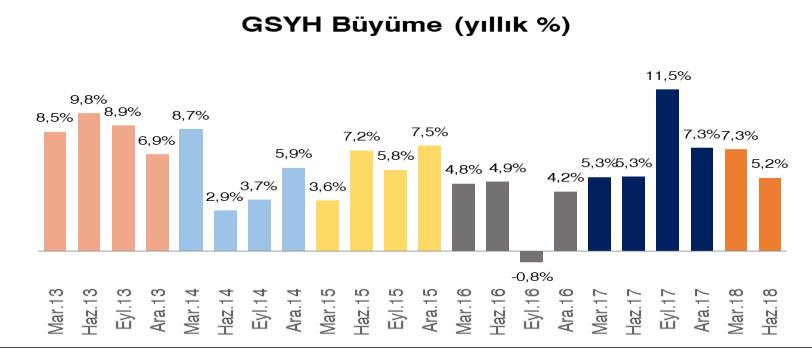 Böylece 1. yarıyıl büyümesi yüzde 6,2 olarak gerçekleşti. Piyasa medyan beklentisi ekonominin yılın 2. çeyreğinde yüzde 5,3 büyüyeceği yönündeydi.