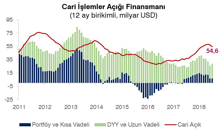 2018 üçüncü çeyrek itibariyle ise KKO, bir önceki yılın aynı çeyreğine göre 1,8 yüzde puan, mevsimsel etkilerden arındırılmış KKO 1,6 yüzde puan gerileyerek sırasıyla yüzde 77 ve yüzde 76,8 oldu.