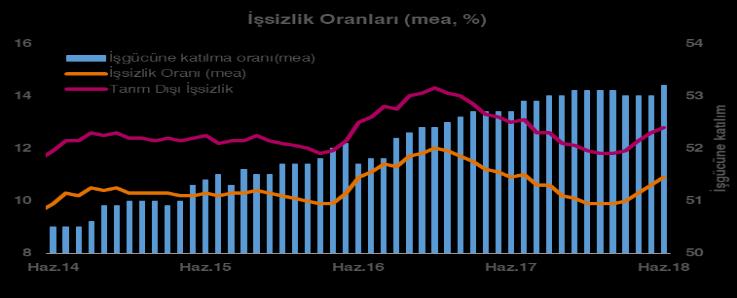 Aylık bazda en büyük artış yüzde 8,42 ile ara malı grubunda olurken onu yüzde 7,67 artışla sermaye malı grubu takip etti.