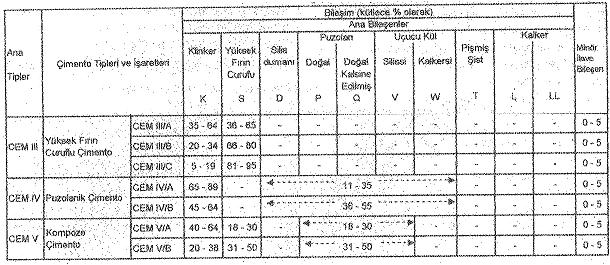 Genel Çimentolar CEM III (Yüksek Fırın Cüruflu Ç.