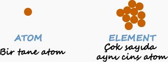 Not: Öğrenciler sık sık atom ve elementi birbirine karıştırıyorlar. Öğrencilere açıklayın: Atom maddenin en küçük yapı taşıdır. Element ise aynı cins atomlardan oluşan maddelerdir.