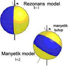 olduğu varsayılarak manyetik eksen, dönme eksenine doğru yatırılmaktadır. Böylece Blazhko etkisi için eğik zonlayıcı model önerilmektedir (Shibahashi and Takota 1995).