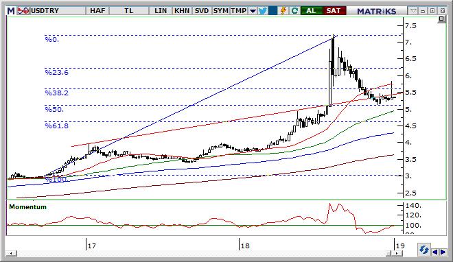 USD/TRY Teknik Analizi Dolarda 5,26 seviyeleri bu haftadan itibaren destek olarak izlenecektir.