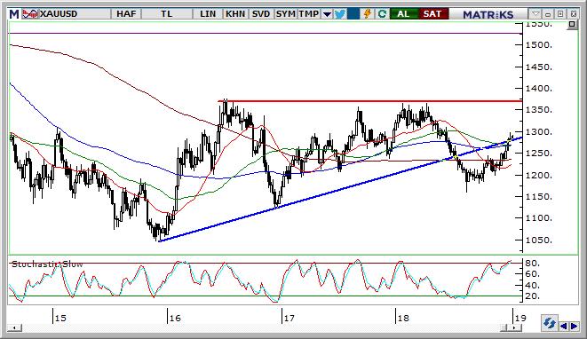 Altın Teknik Analizi Altın geçtiğimiz haftalarda Yen deki güçlenmeyi lehine çevirerek yükseliş içinde kaldı. 1.298 direncinden satışların geldiği görülüyor. Önümüzdeki günlerde 1.