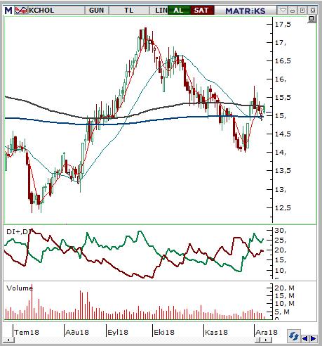 Koç Holding (KCHOL) Seviyesi Olası Zarar 14,8-15 15,58 14,28 4,56% -4,16% Geçtiğimiz ay sonu itibariyle 500 günlük üssel ortalamaların üzerine çıkan hissenin bu seviyenin üzerinde tutunması olumlu.