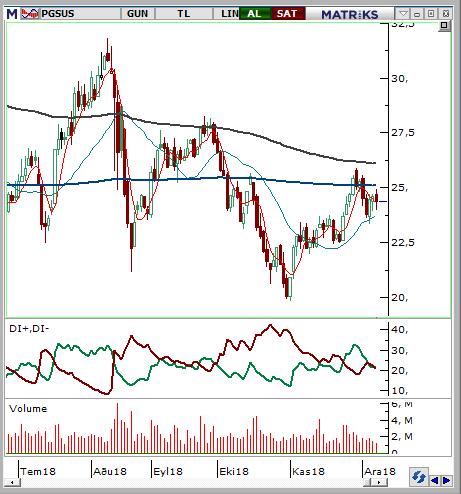 Pegasus (PGSUS) Seviyesi Olası Zarar 24,2-24,4 25,46 23,32 4,77% -4,03% 22 günlük ortalamalarının üzerinde kalmaya devam eden hissede olumlu teknik görünüm korunuyor.