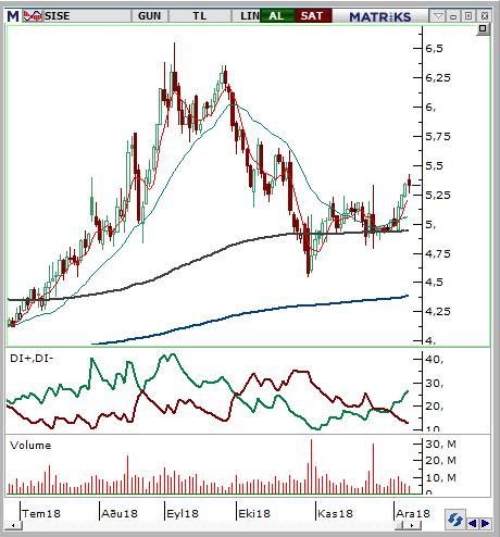 Şişe Cam (SISE) Seviyesi Olası Zarar 5,25-5,35 5,54 5,08 4,53% -4,15% 30 Ekim itibariyle sert düzeltme hareketini tamamlayan hissede yukarı yönlü hareketlerin ivme kazandığını görüyoruz.