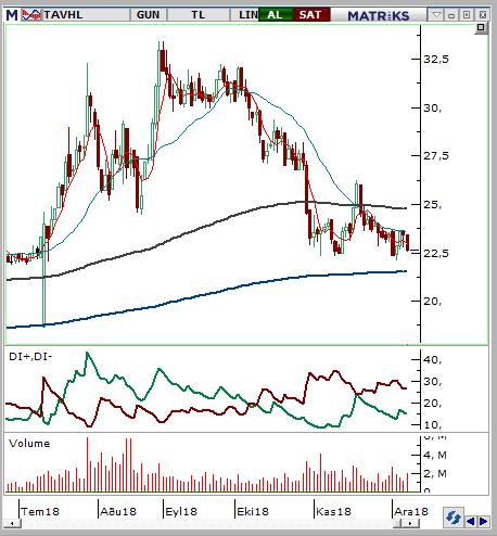 TAV Havalimanları (TAVHL) Seviyesi Olası Zarar 22,5-22,8 23,80 21,6 5,08% -4,64% Son dönemde gelen satışların ardından hissenin orta vadeli destek trendlerine yakın seviyelerden işlem görüyor.