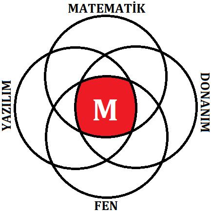 GİRİŞ Mühendis: İnsanların her türlü ihtiyacını karşılamaya dayalı çeşitli yapılar; yol, köprü, bina, peyzaj, çevre gibi şehircilik ve imar dışı alanların ilkeleri, bayındırlık; tarım, beslenme gibi