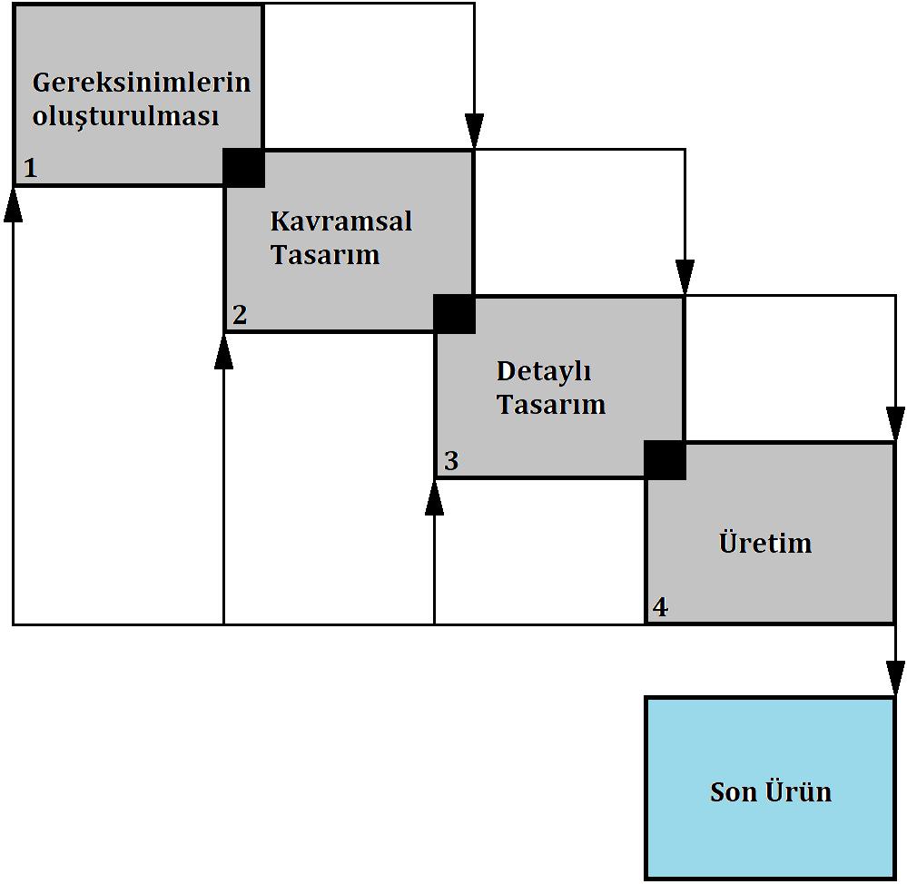 Mekanik Tasarım Süreci 1.