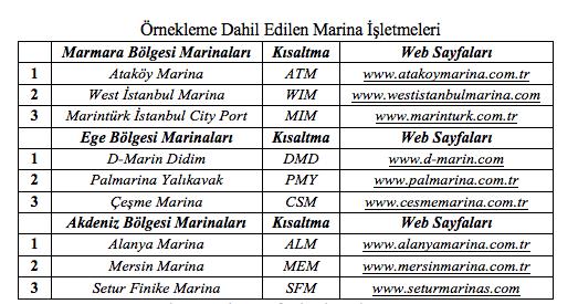 Yöntem Ülke genelinde sayıca fazla işletmeye sahip; Setur Marinas D-Marin Marintürk Marinas Değerlendirme