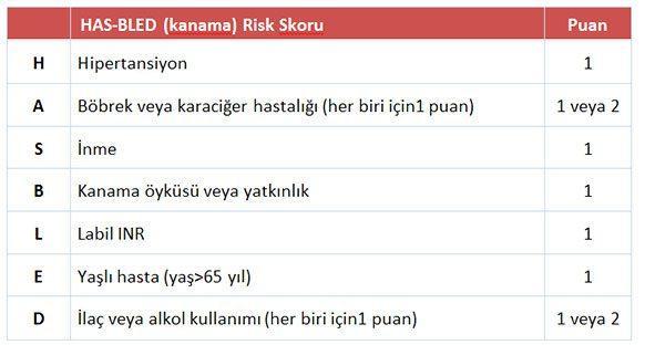 DABIGATRAN AF hastalarında inme profilaksisinde pozoloji: 2x150 mg Kanama riski yüksek olanlarda (HAS-BLED skoru 3) pozoloji: 2x110