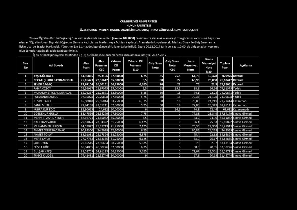 ÖZEL HUKUK- MEDENİ HUKUK ANABİLİM DALI ARAŞTIRMA GÖREVLİSİ ALIMI Yüksek Öğretim Kurulu Başkanlığı'nın web sayfasında ilan edilen (ilan no:1021030) Fakültemize alınacak olan araştırma görevlisi