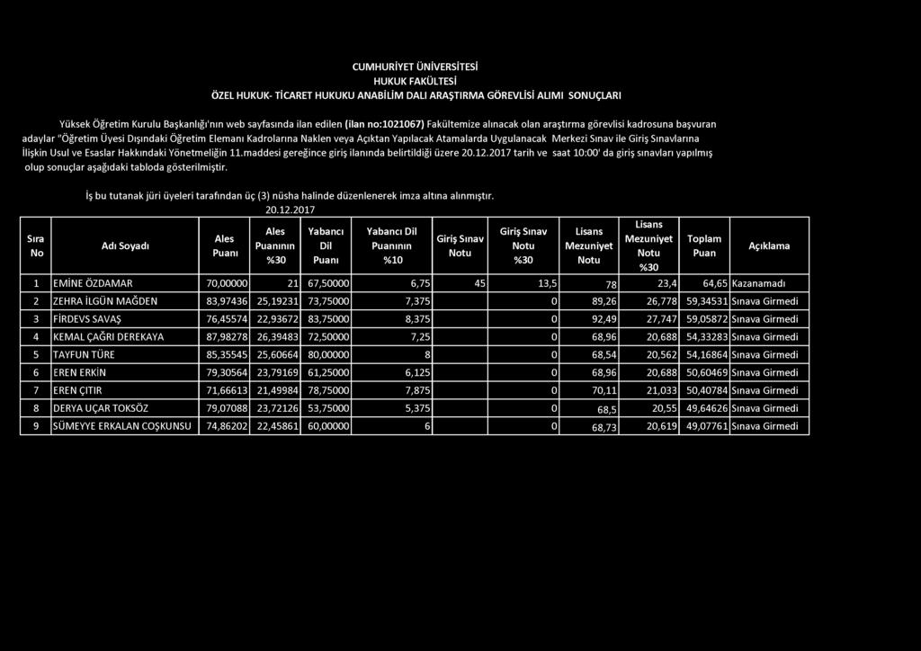 CUM HURİYET ÜNİVERSİTESİ ÖZEL HUKUK- TİCARET HUKUKU ANABİLİM DALI ARAŞTIRM A GÖREVLİSİ ALIM I Yüksek Öğretim Kurulu Başkanlığı'nın web sayfasında ilan edilen (ilan no:1021067) Fakültemize alınacak