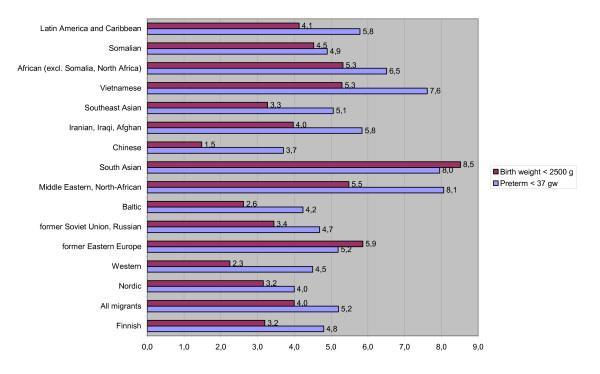 Maternal care and birth outcomes among ethnic minority women in Finland.